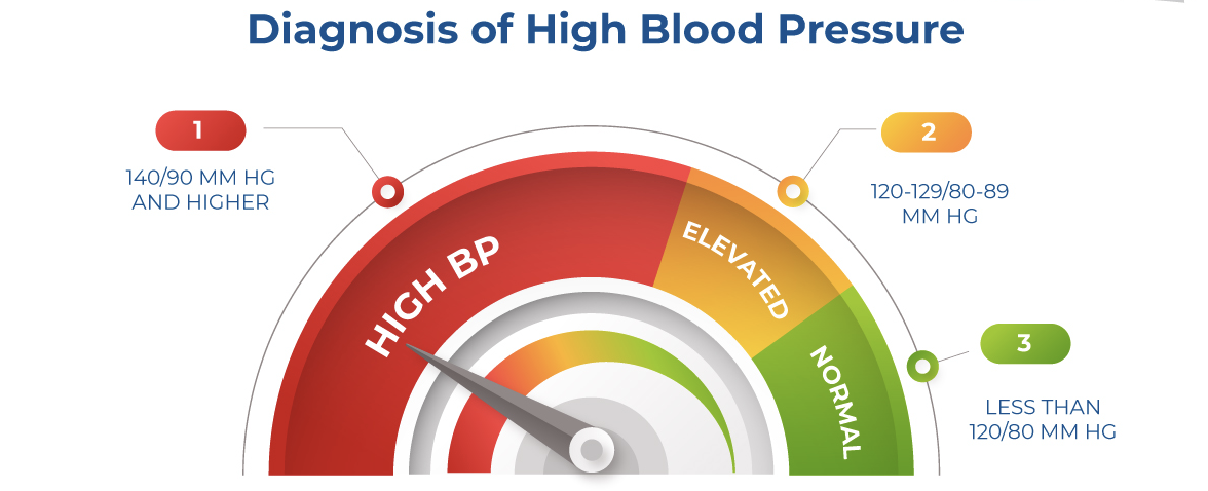 High Blood Pressure - image 1
